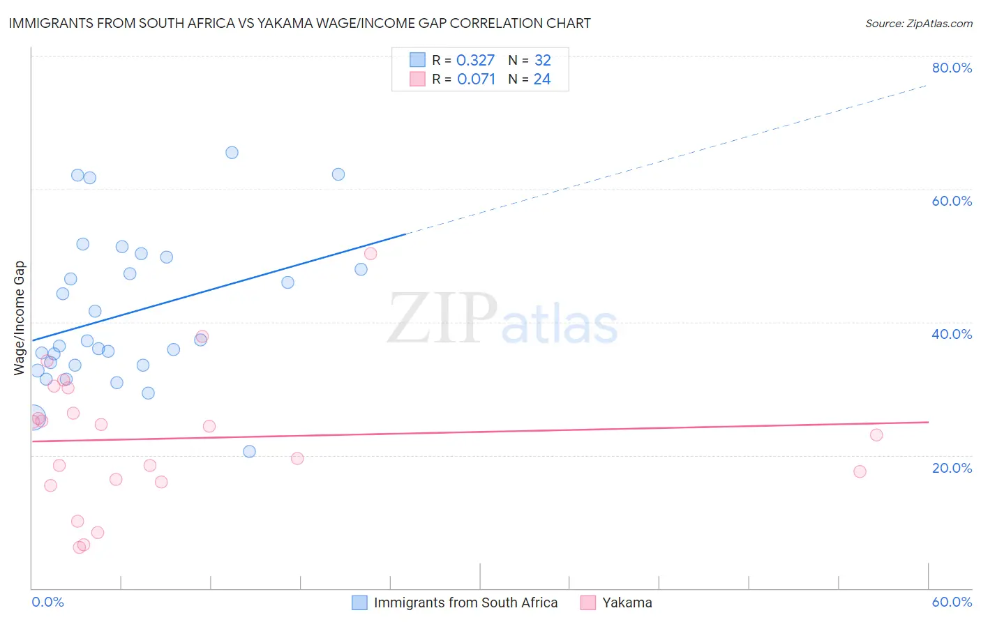 Immigrants from South Africa vs Yakama Wage/Income Gap