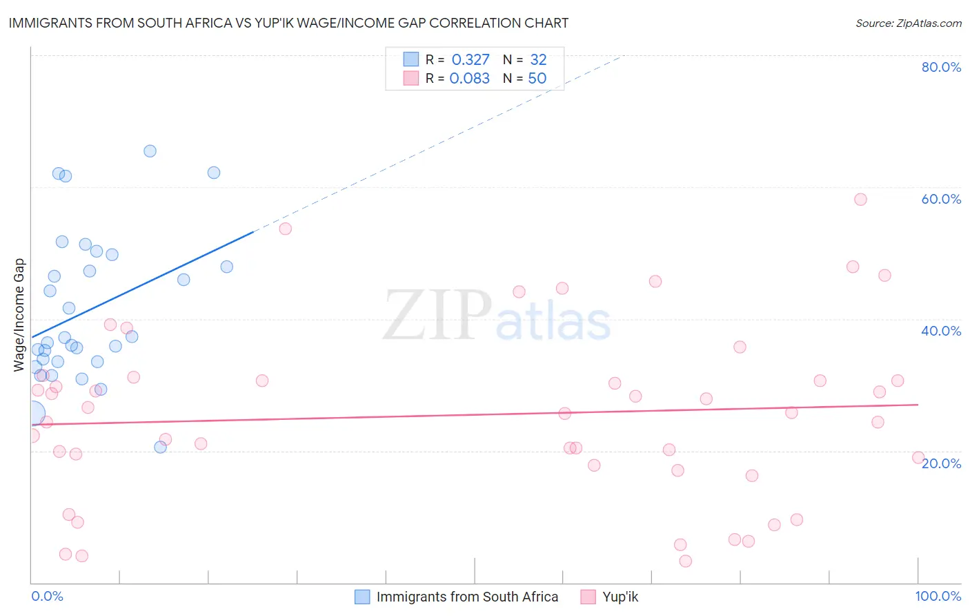 Immigrants from South Africa vs Yup'ik Wage/Income Gap