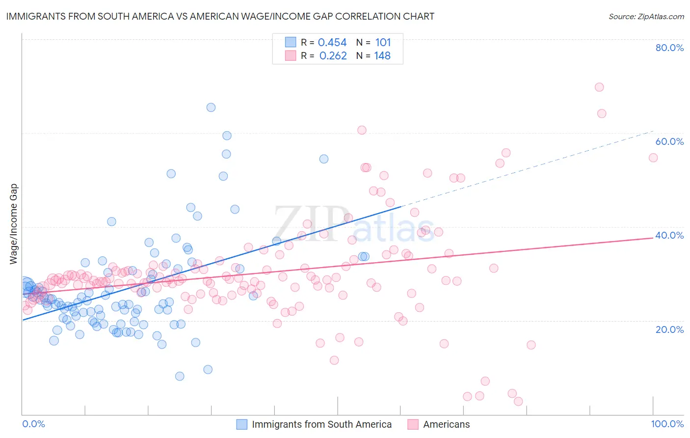 Immigrants from South America vs American Wage/Income Gap