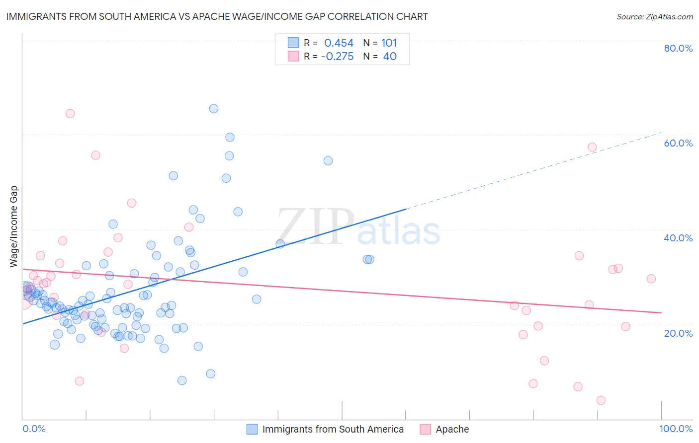 Immigrants from South America vs Apache Wage/Income Gap