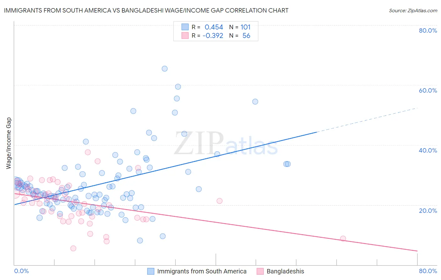 Immigrants from South America vs Bangladeshi Wage/Income Gap