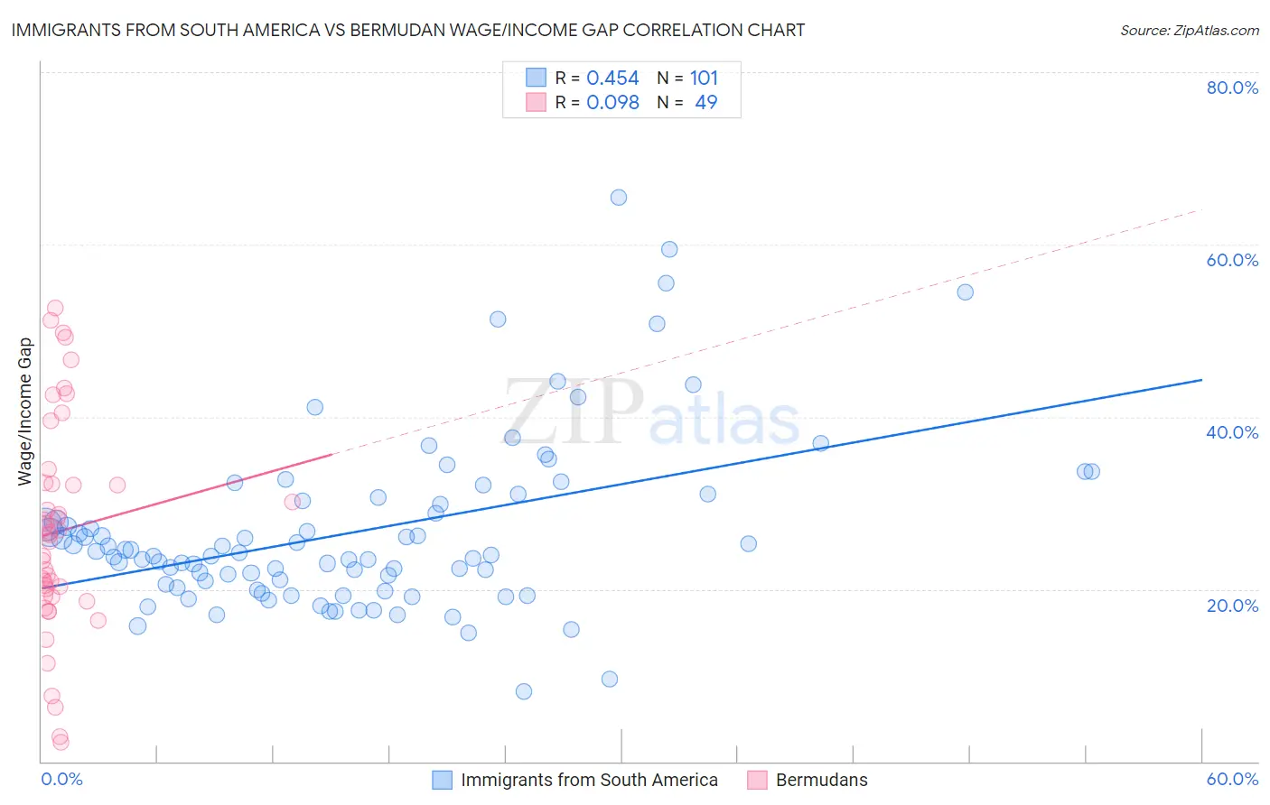 Immigrants from South America vs Bermudan Wage/Income Gap