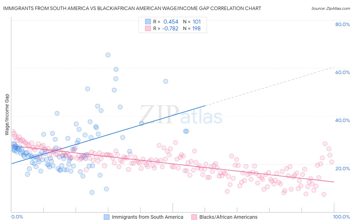 Immigrants from South America vs Black/African American Wage/Income Gap