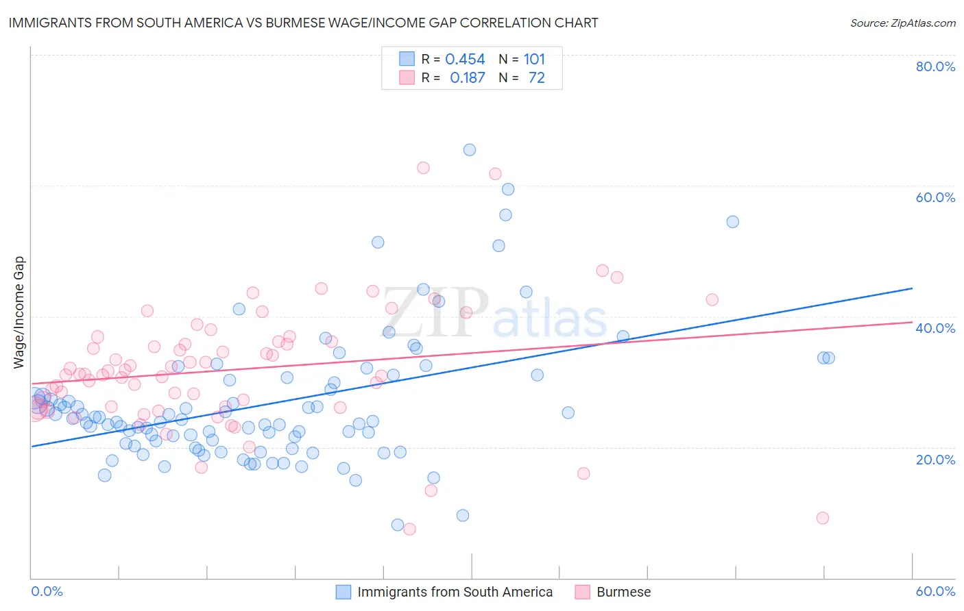 Immigrants from South America vs Burmese Wage/Income Gap