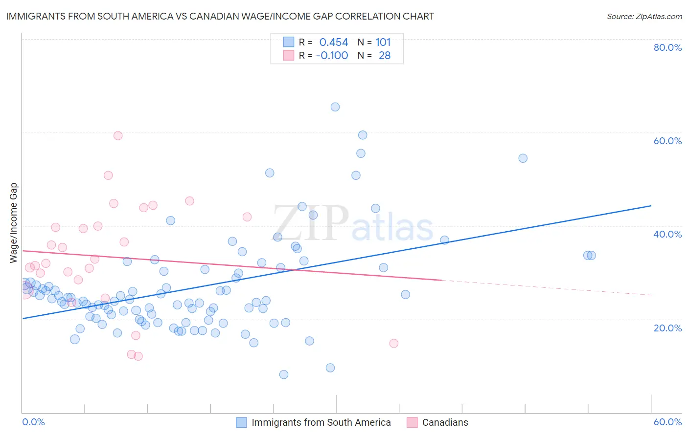 Immigrants from South America vs Canadian Wage/Income Gap