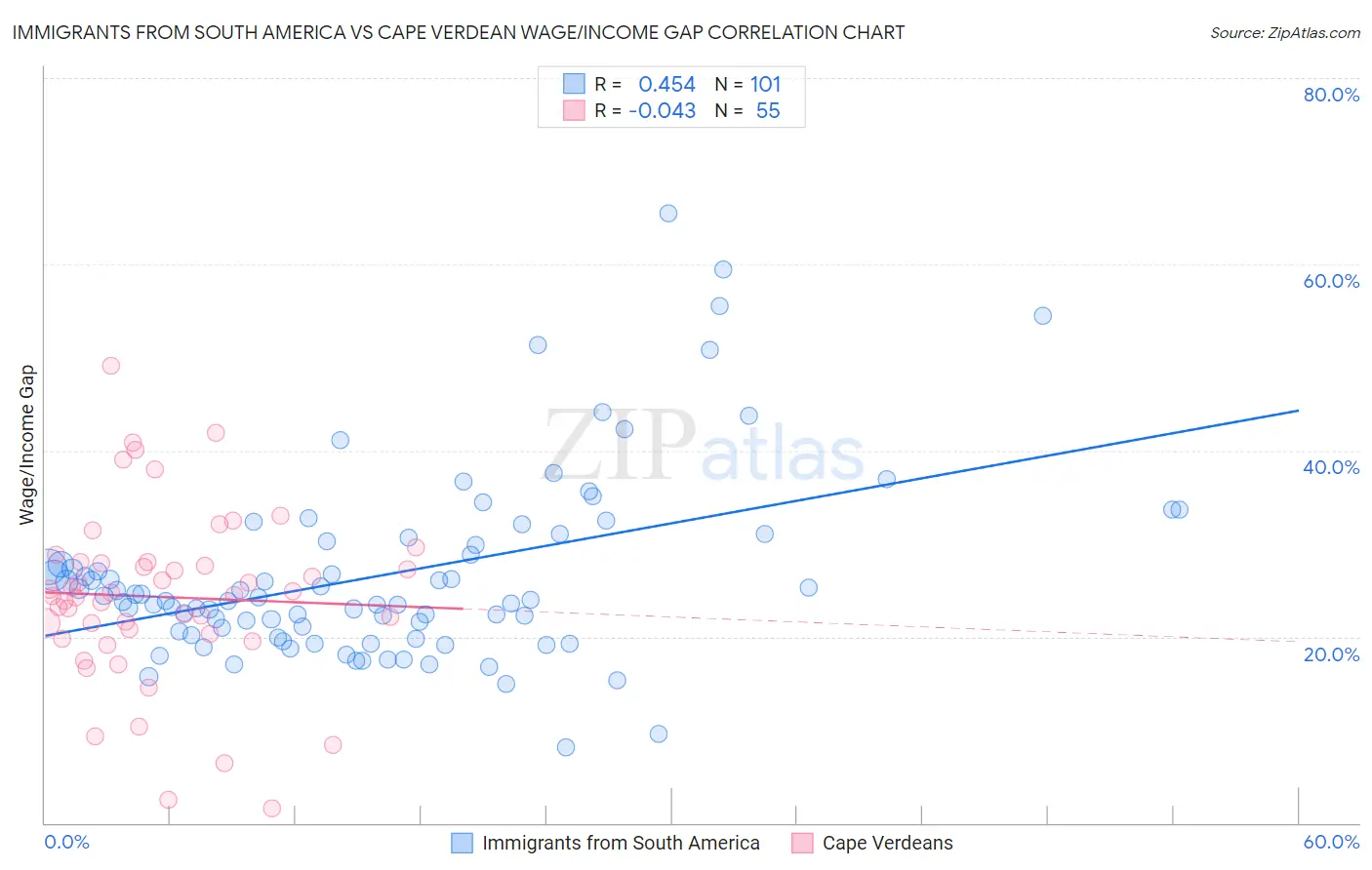 Immigrants from South America vs Cape Verdean Wage/Income Gap