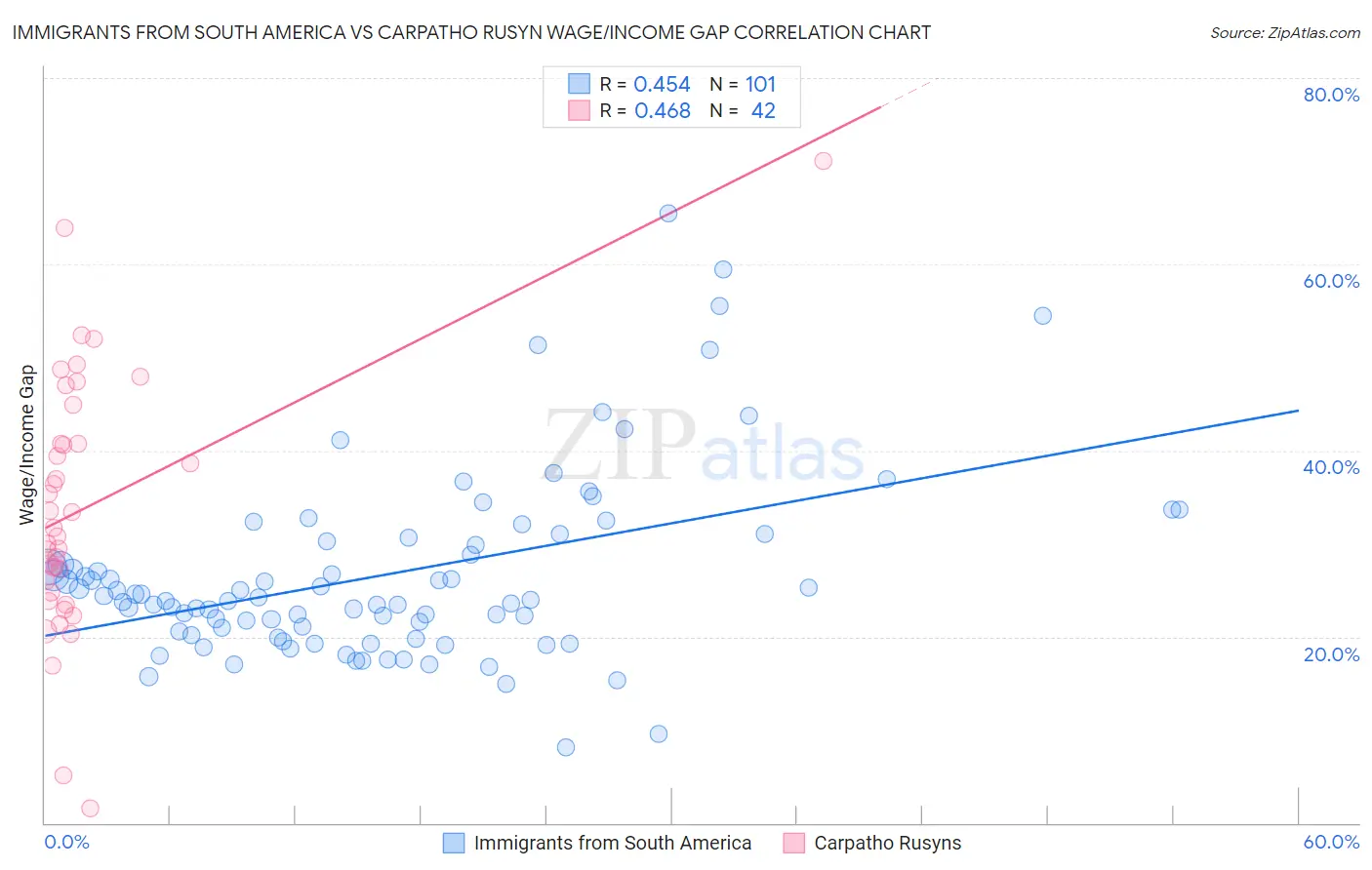 Immigrants from South America vs Carpatho Rusyn Wage/Income Gap