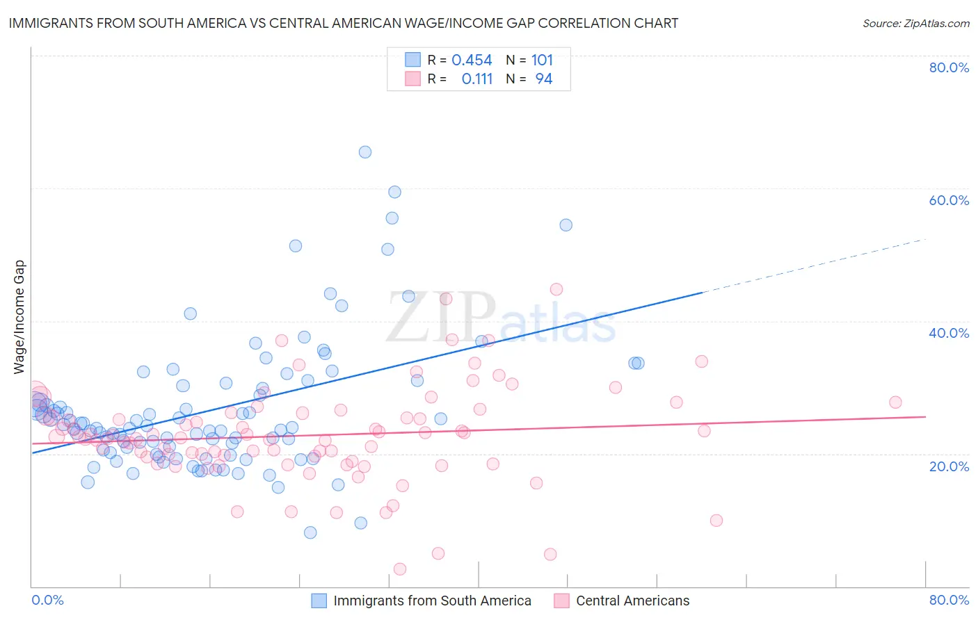 Immigrants from South America vs Central American Wage/Income Gap