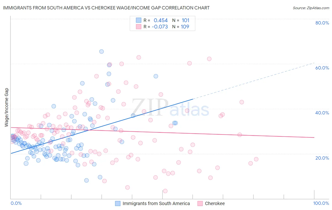 Immigrants from South America vs Cherokee Wage/Income Gap