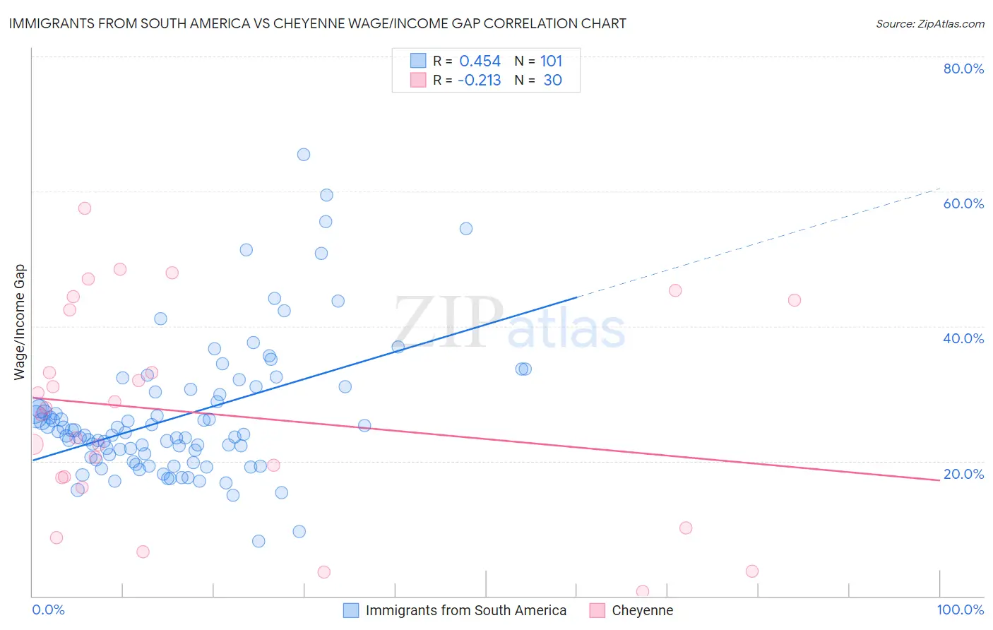 Immigrants from South America vs Cheyenne Wage/Income Gap