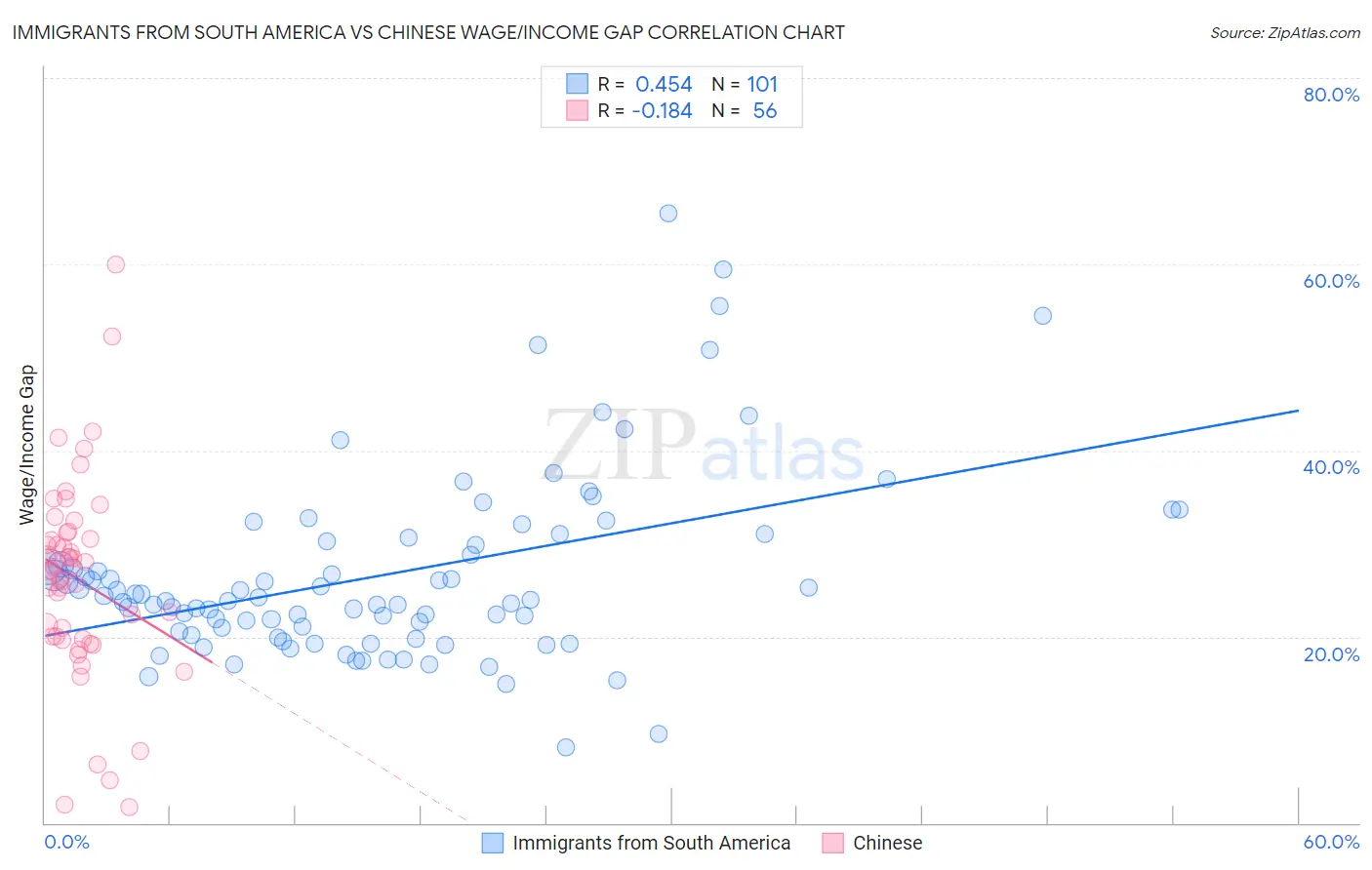 Immigrants from South America vs Chinese Wage/Income Gap