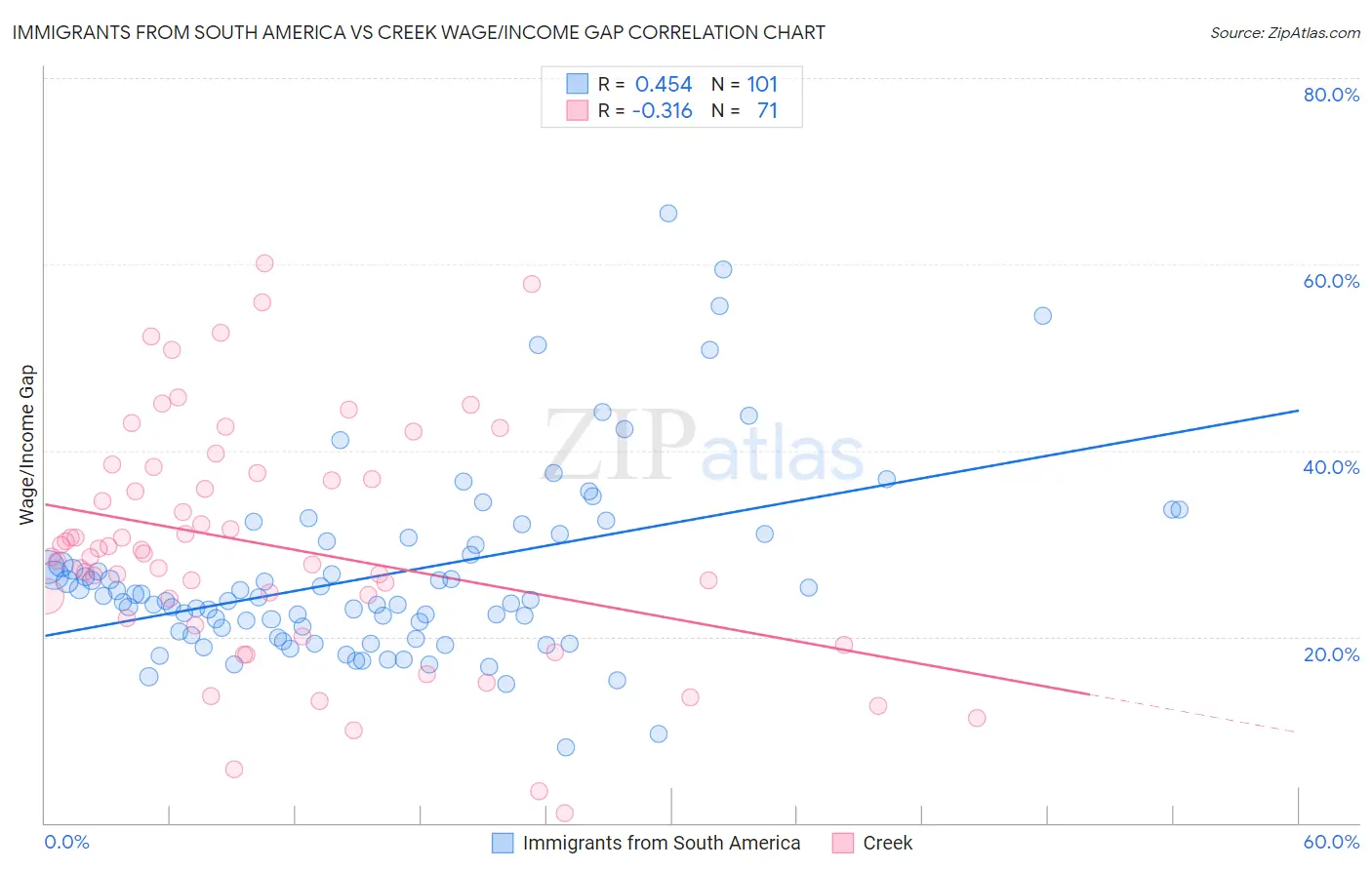 Immigrants from South America vs Creek Wage/Income Gap