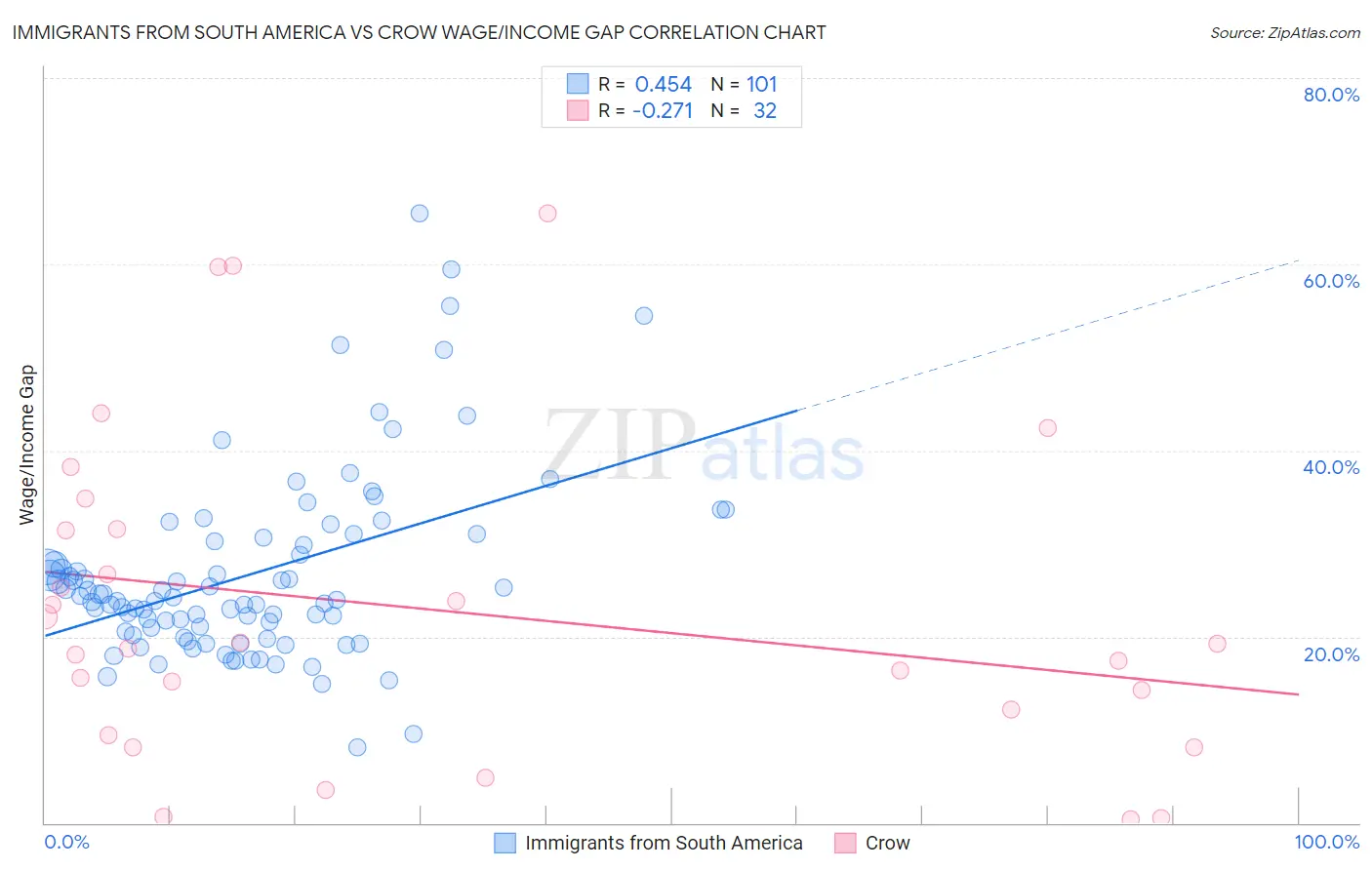 Immigrants from South America vs Crow Wage/Income Gap