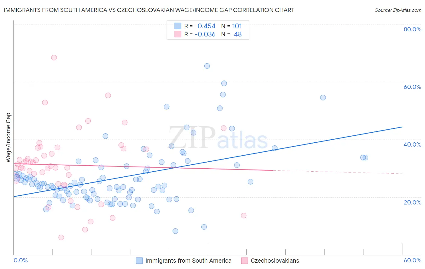 Immigrants from South America vs Czechoslovakian Wage/Income Gap