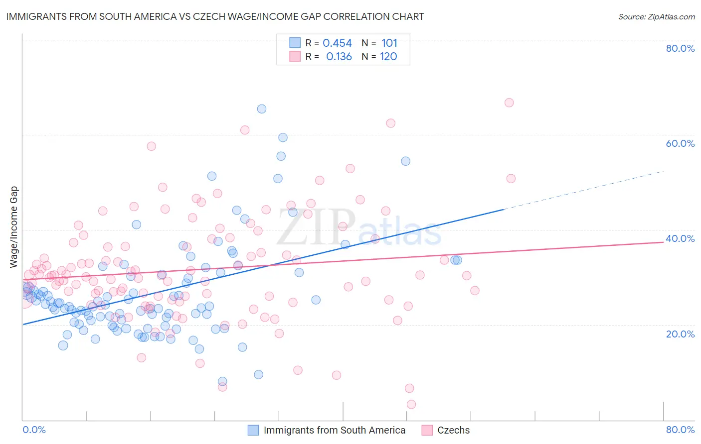 Immigrants from South America vs Czech Wage/Income Gap