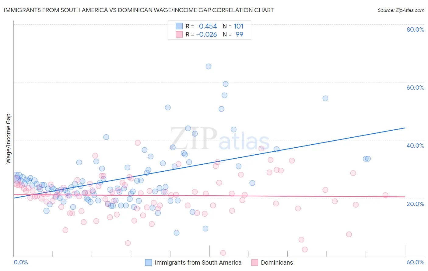 Immigrants from South America vs Dominican Wage/Income Gap