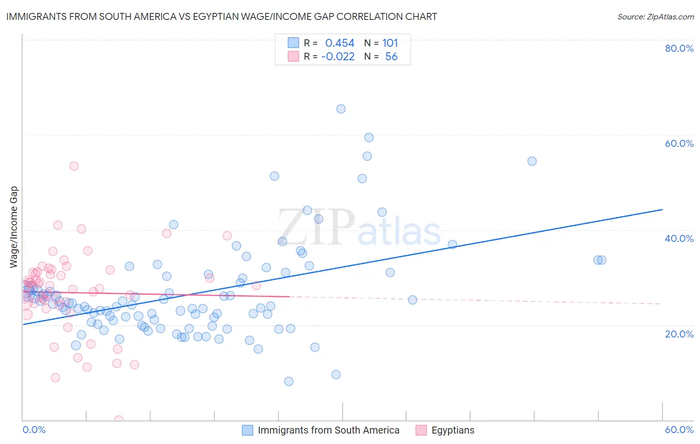 Immigrants from South America vs Egyptian Wage/Income Gap