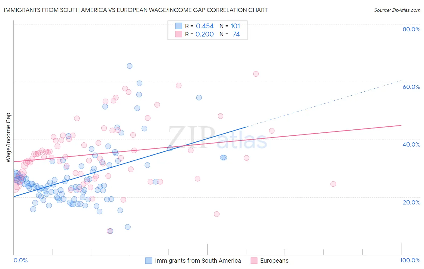 Immigrants from South America vs European Wage/Income Gap