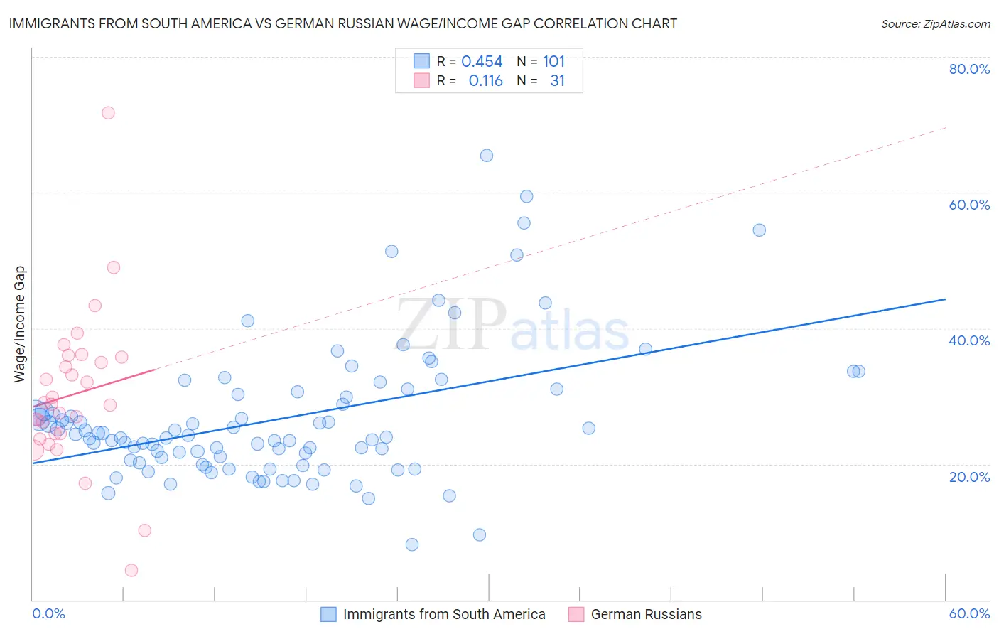 Immigrants from South America vs German Russian Wage/Income Gap