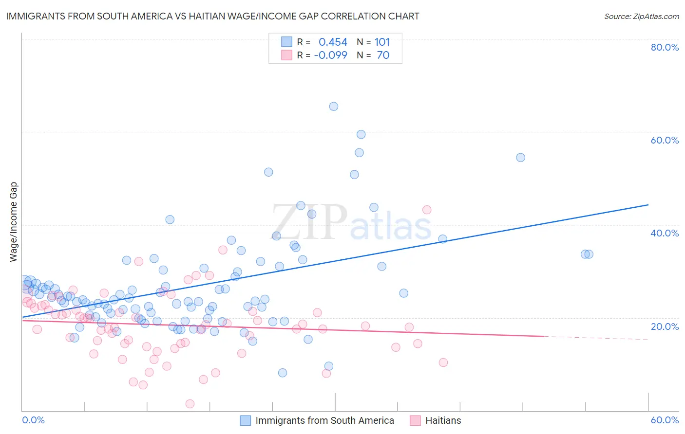 Immigrants from South America vs Haitian Wage/Income Gap