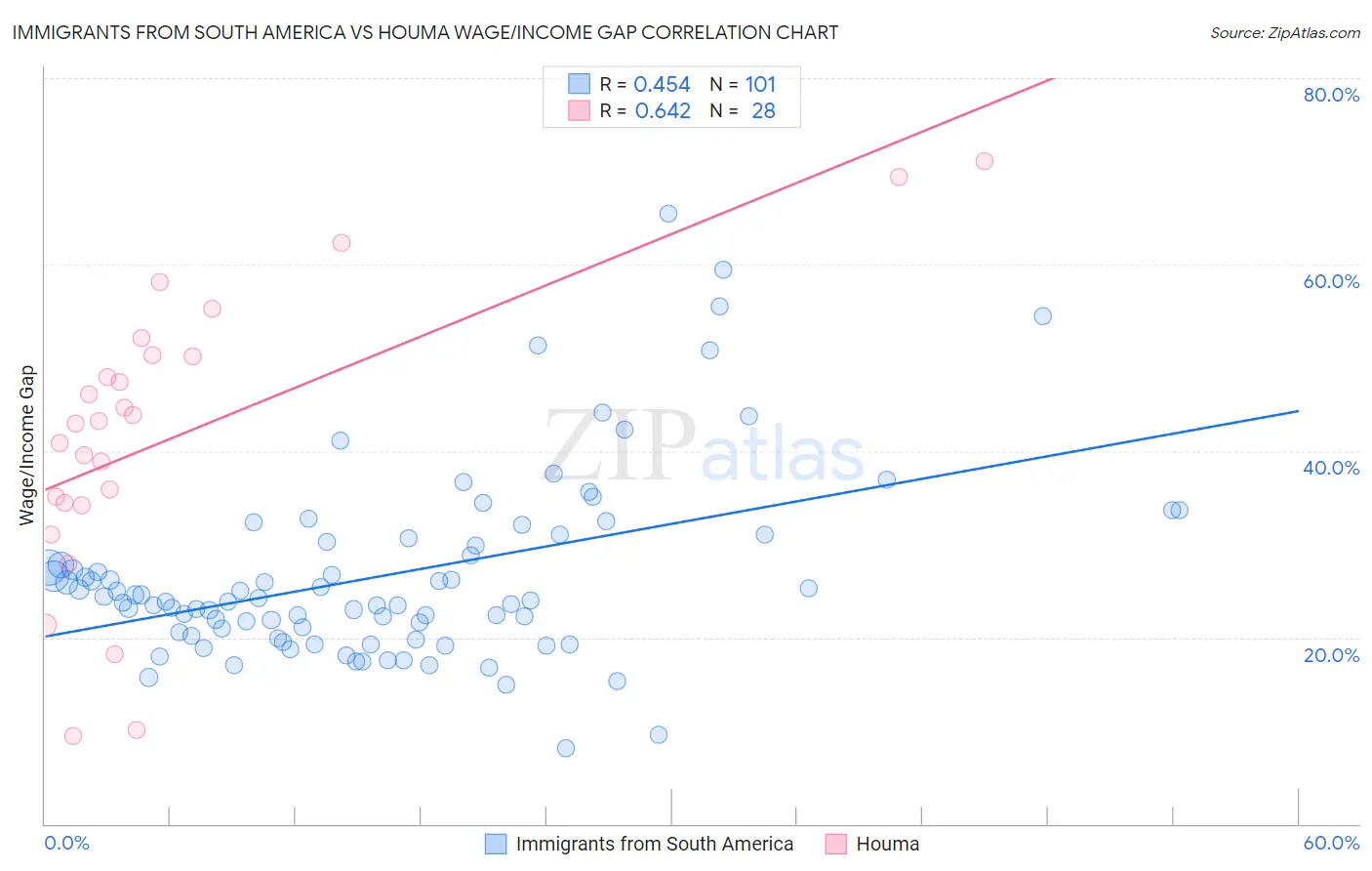 Immigrants from South America vs Houma Wage/Income Gap