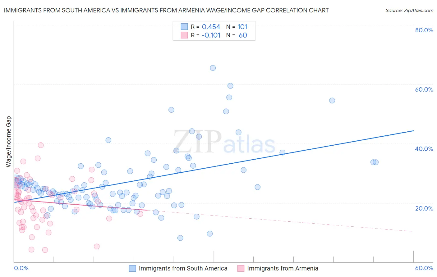 Immigrants from South America vs Immigrants from Armenia Wage/Income Gap