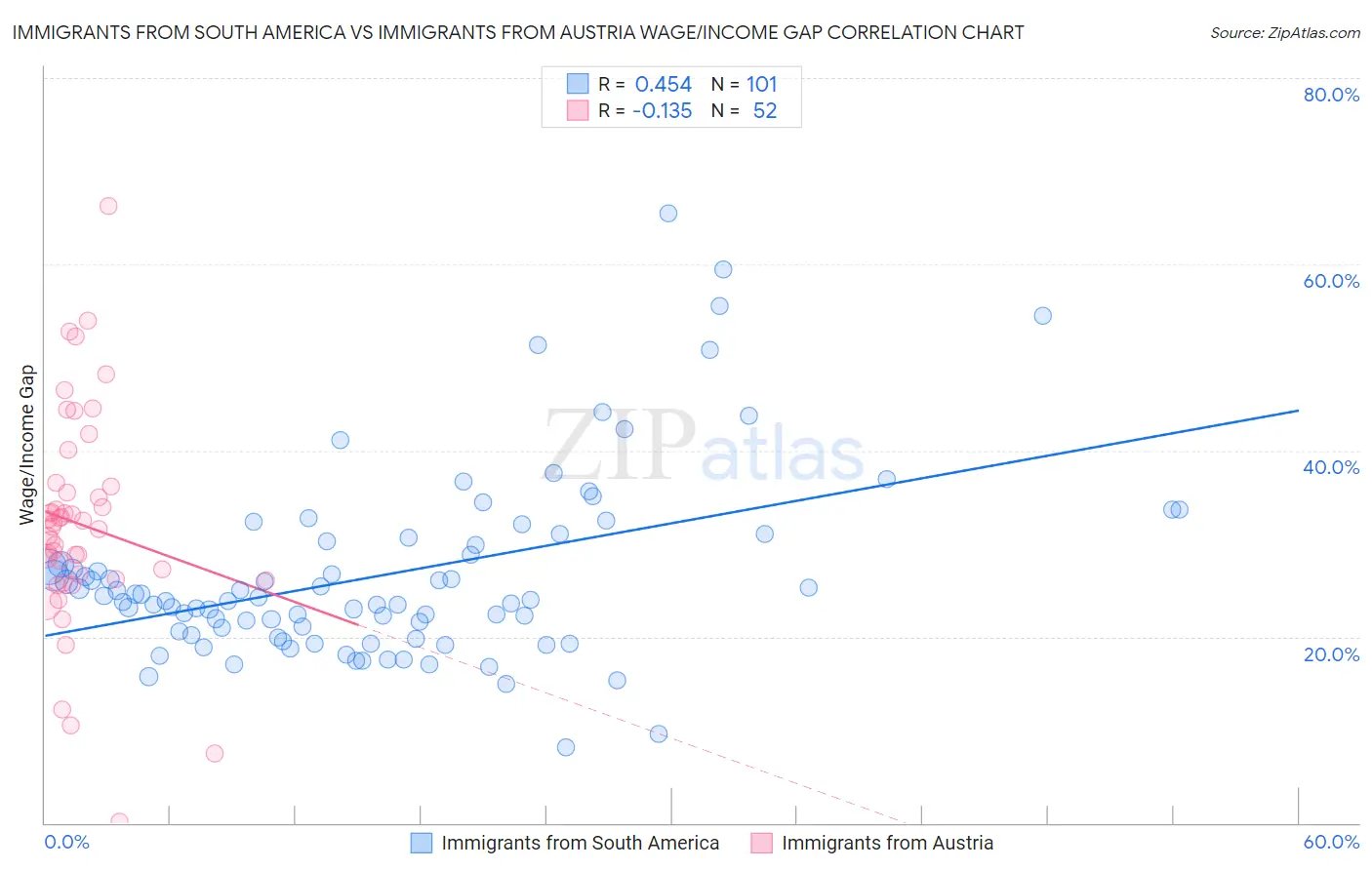 Immigrants from South America vs Immigrants from Austria Wage/Income Gap