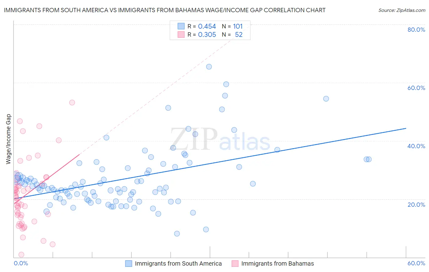 Immigrants from South America vs Immigrants from Bahamas Wage/Income Gap