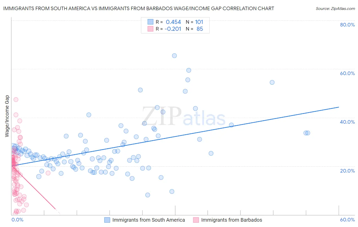 Immigrants from South America vs Immigrants from Barbados Wage/Income Gap