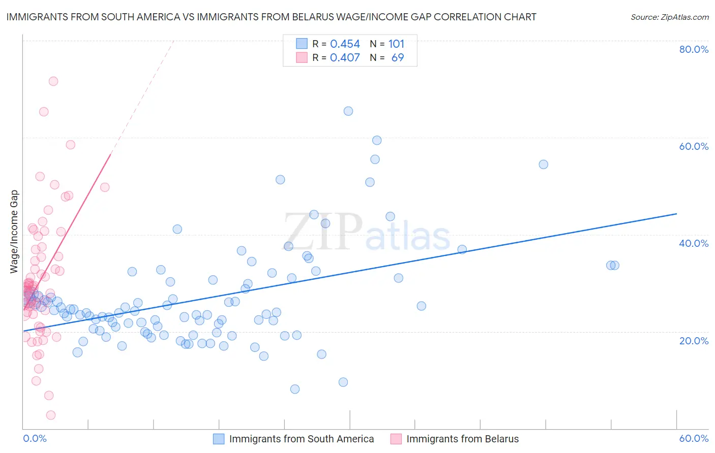 Immigrants from South America vs Immigrants from Belarus Wage/Income Gap