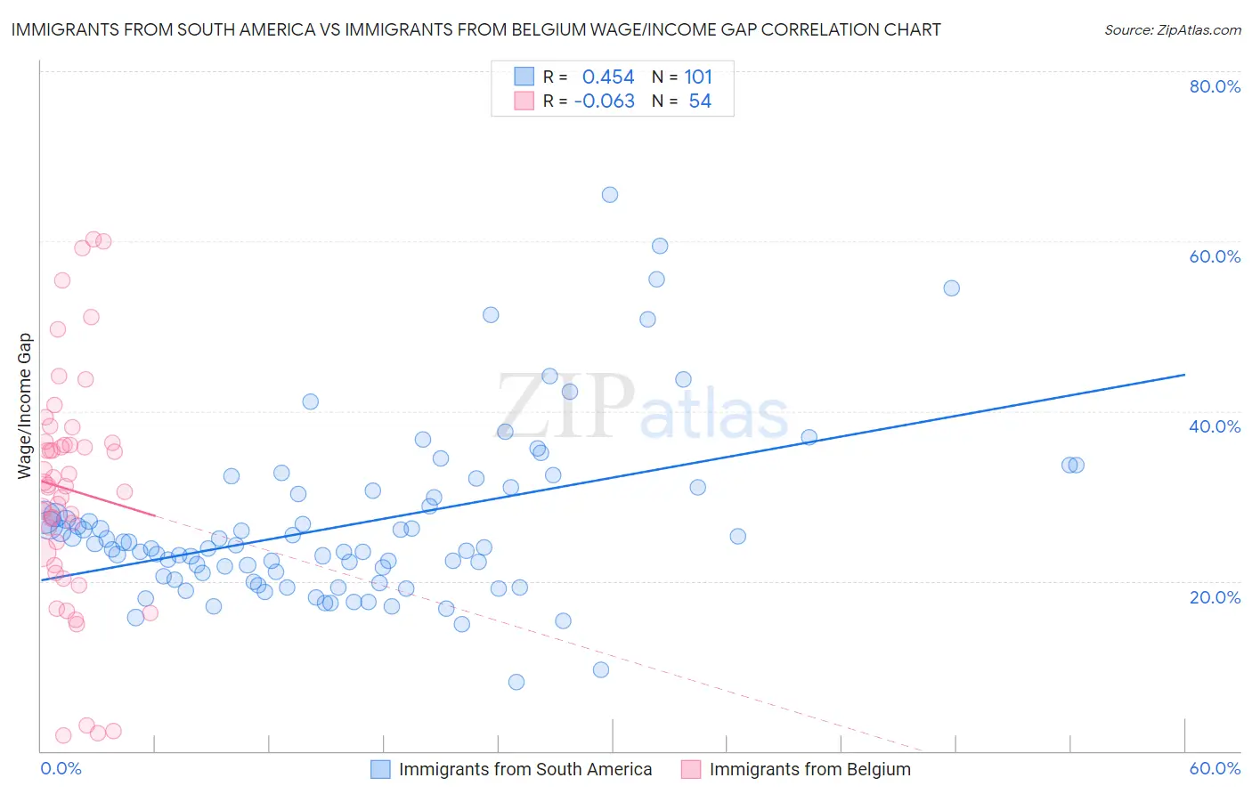 Immigrants from South America vs Immigrants from Belgium Wage/Income Gap