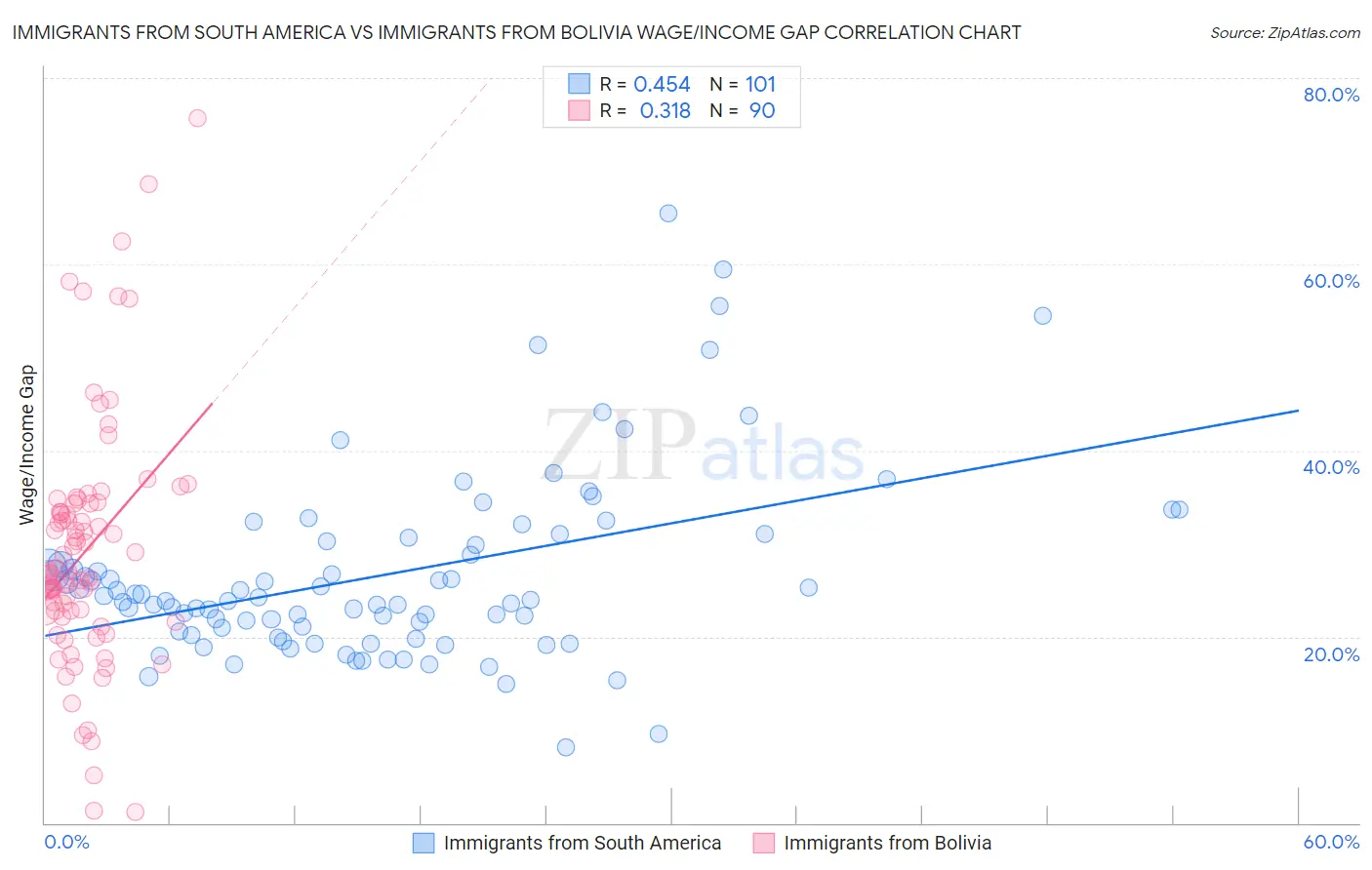 Immigrants from South America vs Immigrants from Bolivia Wage/Income Gap