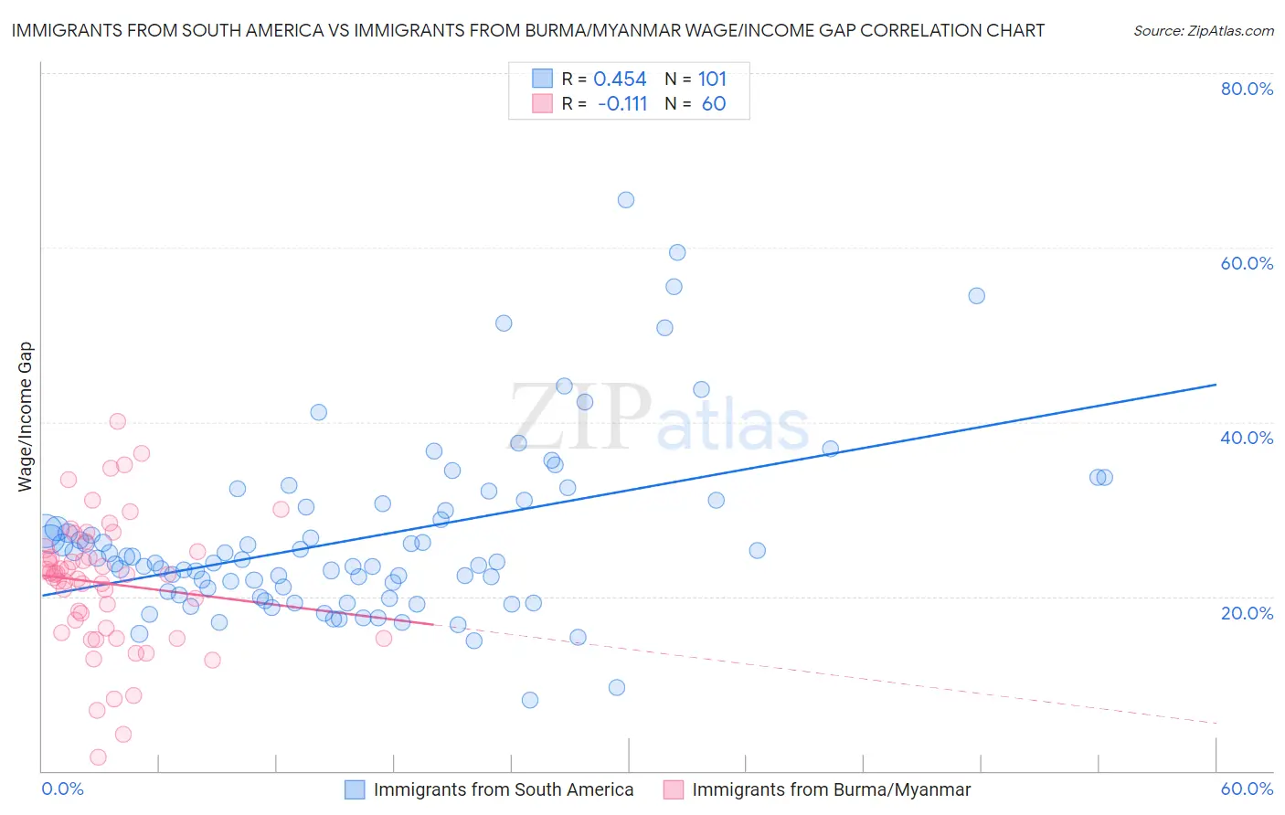 Immigrants from South America vs Immigrants from Burma/Myanmar Wage/Income Gap