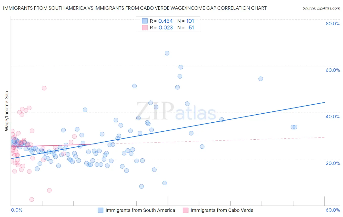 Immigrants from South America vs Immigrants from Cabo Verde Wage/Income Gap