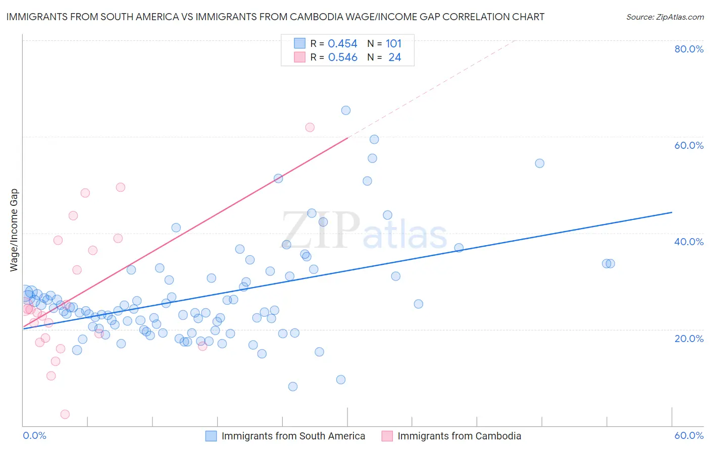 Immigrants from South America vs Immigrants from Cambodia Wage/Income Gap