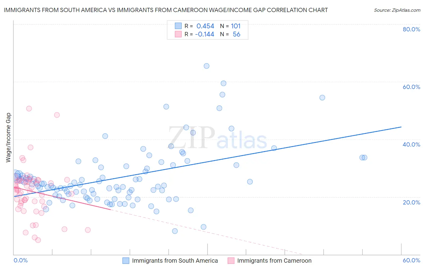 Immigrants from South America vs Immigrants from Cameroon Wage/Income Gap