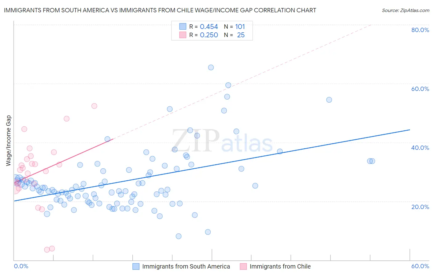 Immigrants from South America vs Immigrants from Chile Wage/Income Gap