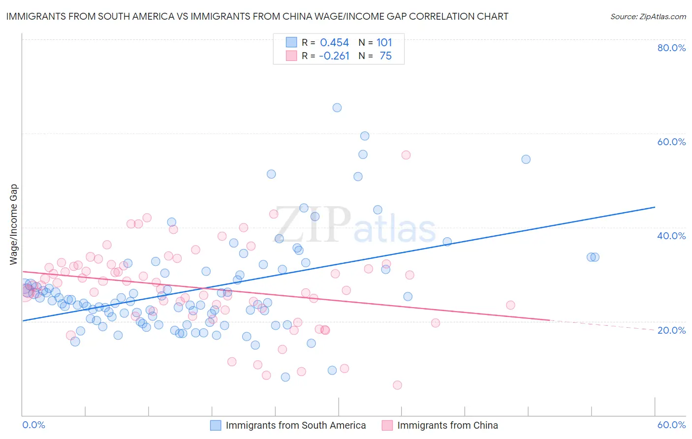 Immigrants from South America vs Immigrants from China Wage/Income Gap