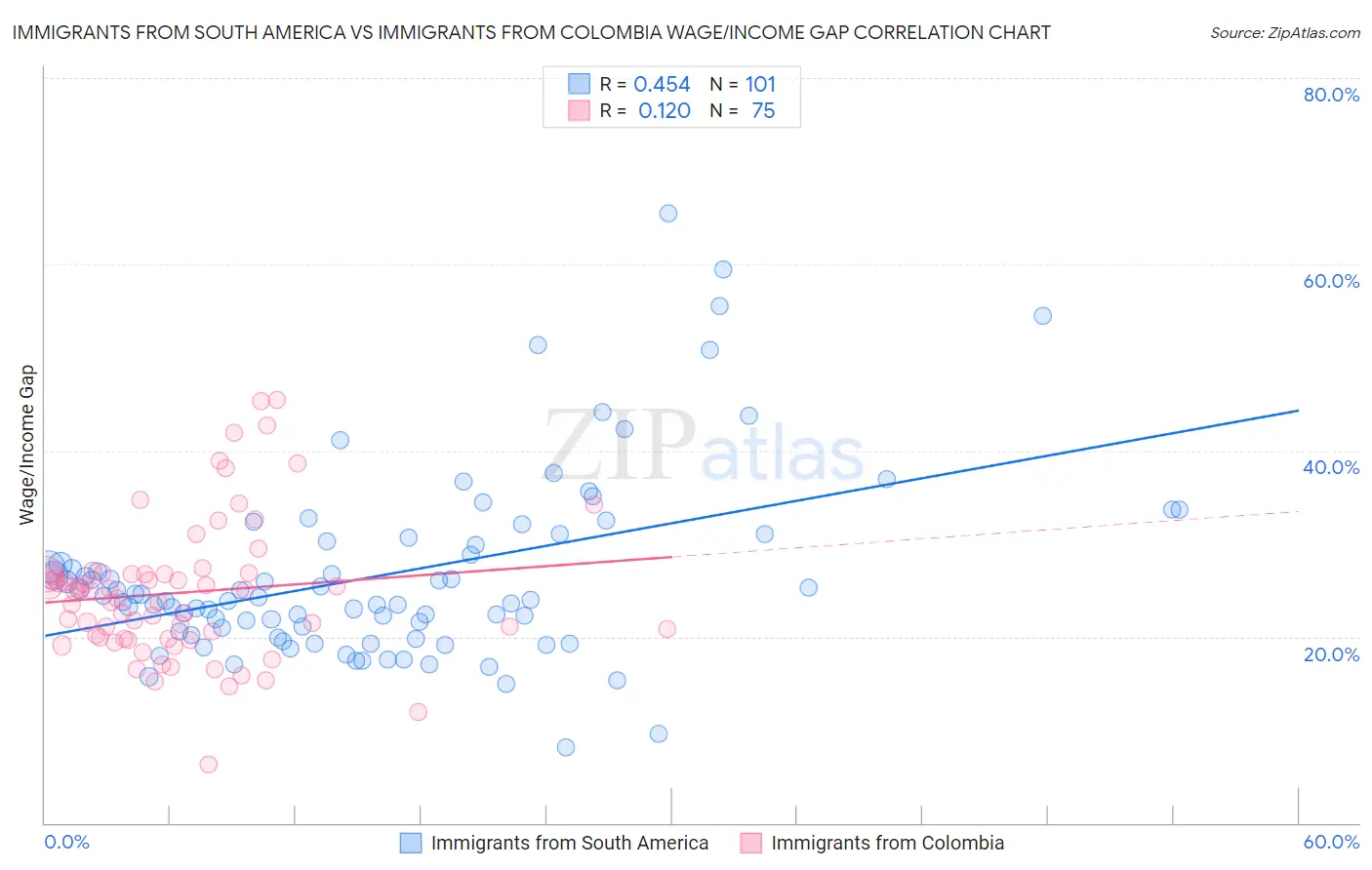 Immigrants from South America vs Immigrants from Colombia Wage/Income Gap