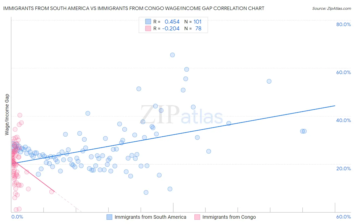 Immigrants from South America vs Immigrants from Congo Wage/Income Gap