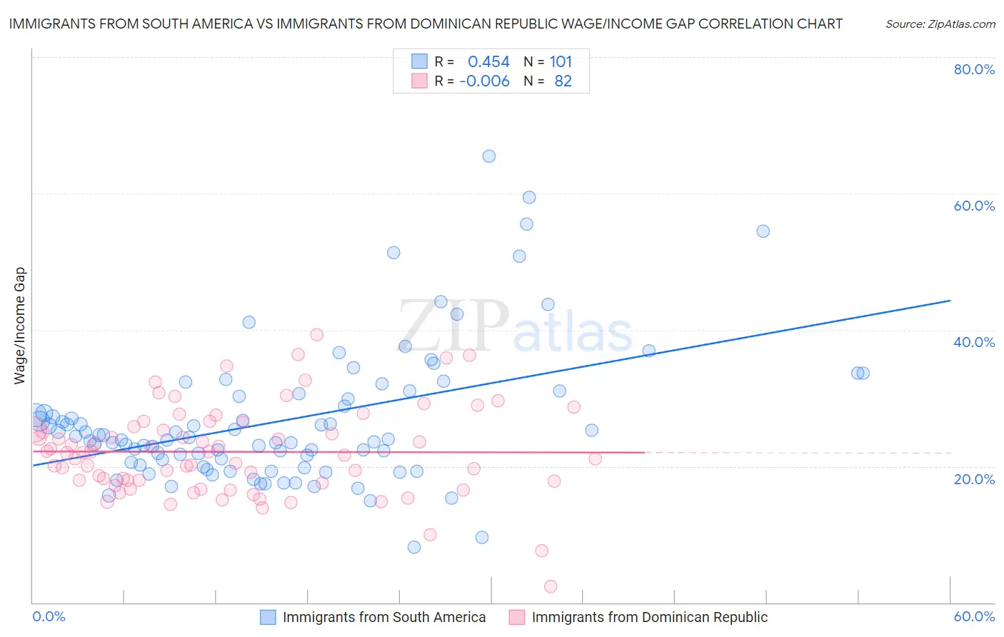 Immigrants from South America vs Immigrants from Dominican Republic Wage/Income Gap