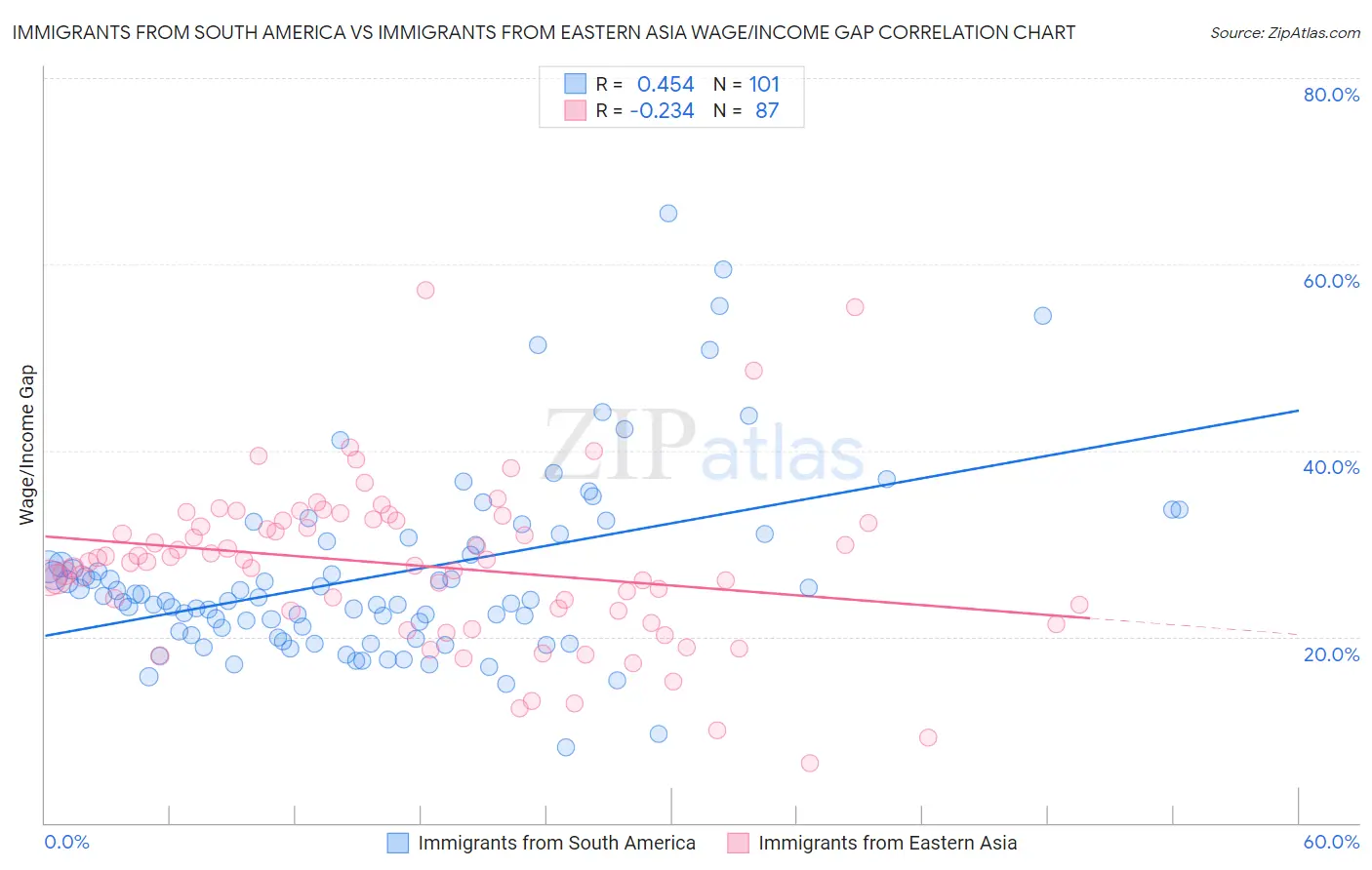 Immigrants from South America vs Immigrants from Eastern Asia Wage/Income Gap