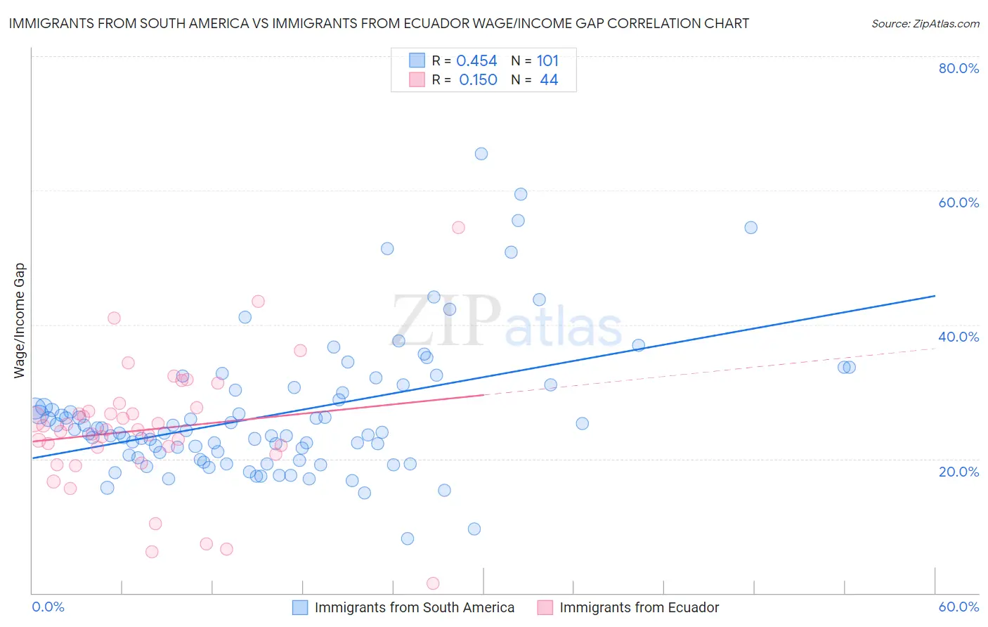 Immigrants from South America vs Immigrants from Ecuador Wage/Income Gap