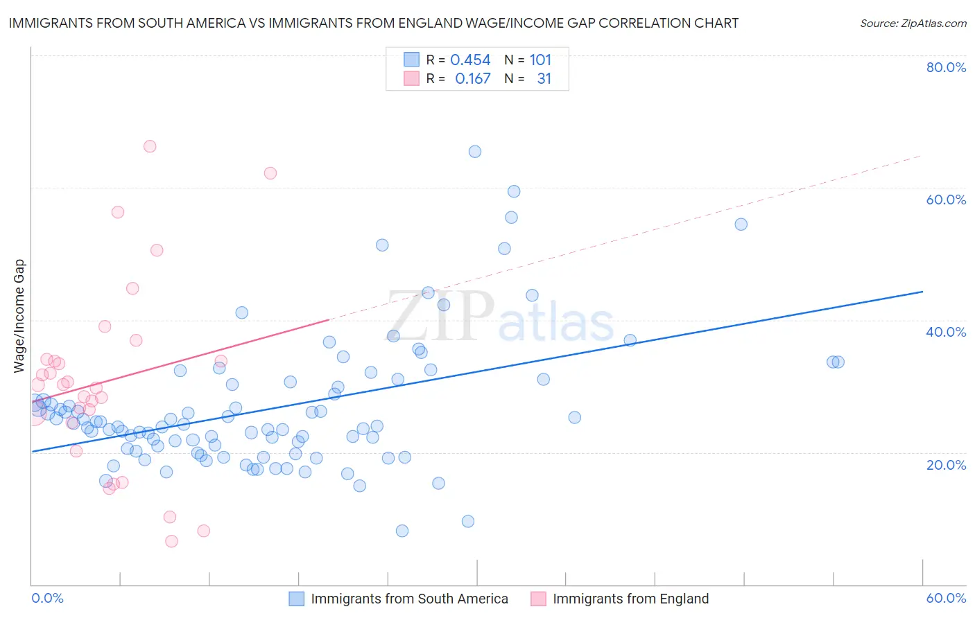 Immigrants from South America vs Immigrants from England Wage/Income Gap