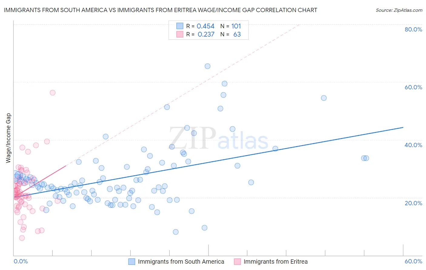 Immigrants from South America vs Immigrants from Eritrea Wage/Income Gap