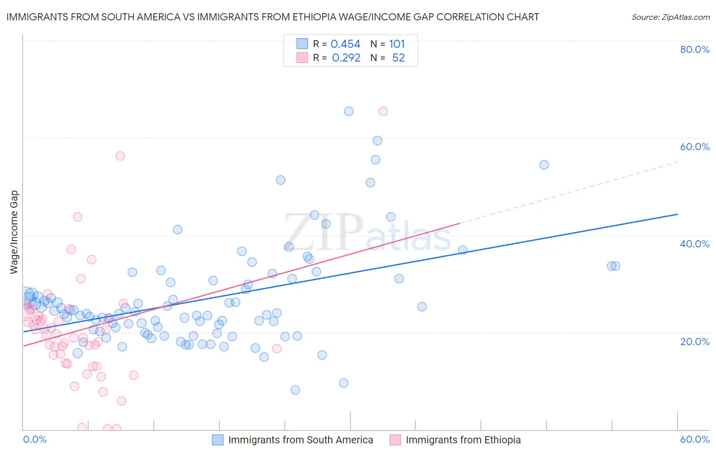 Immigrants from South America vs Immigrants from Ethiopia Wage/Income Gap