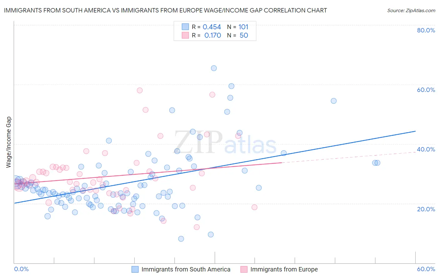 Immigrants from South America vs Immigrants from Europe Wage/Income Gap