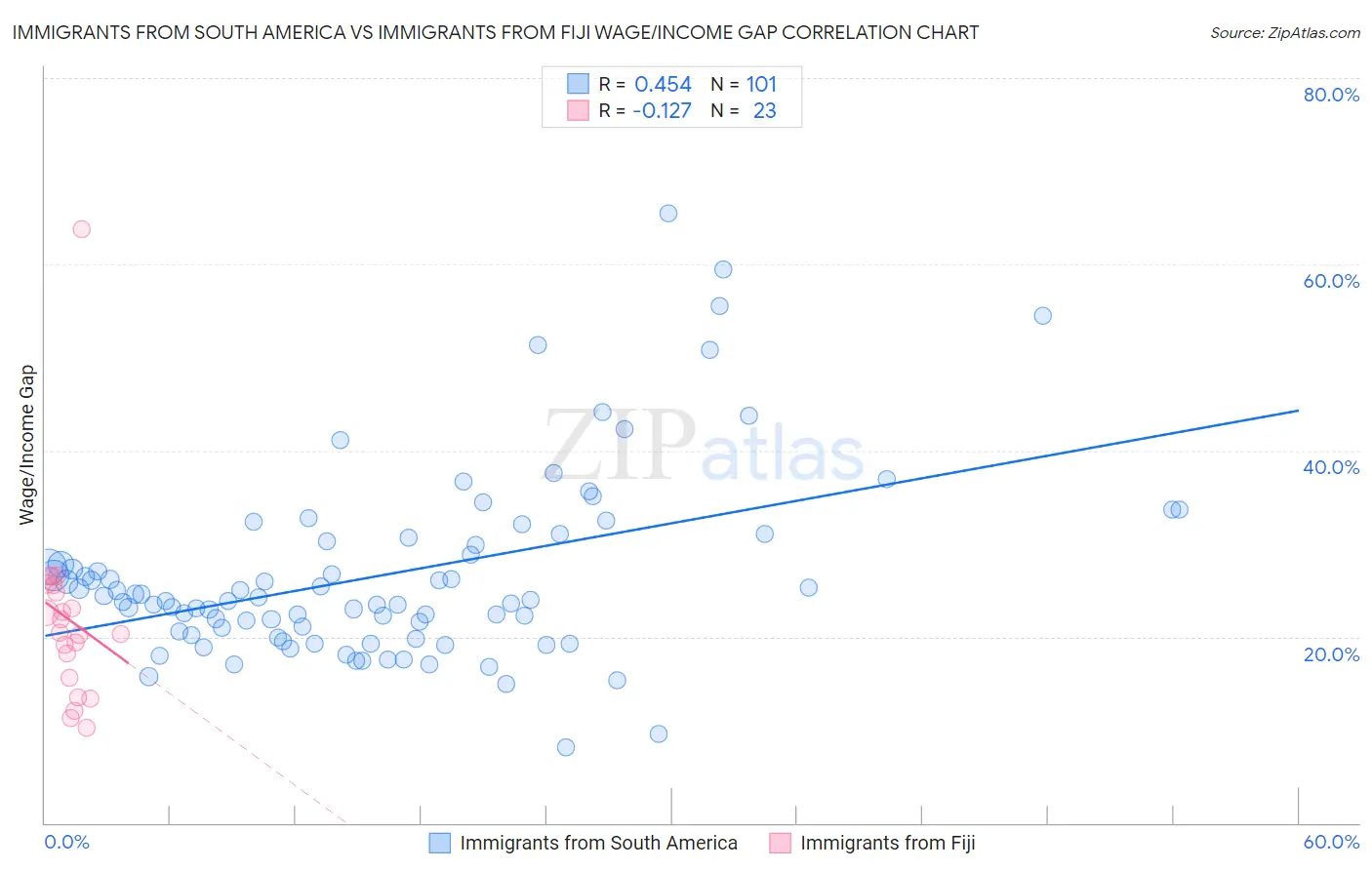 Immigrants from South America vs Immigrants from Fiji Wage/Income Gap