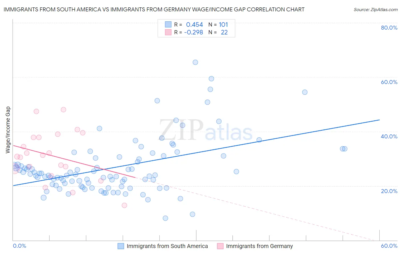 Immigrants from South America vs Immigrants from Germany Wage/Income Gap