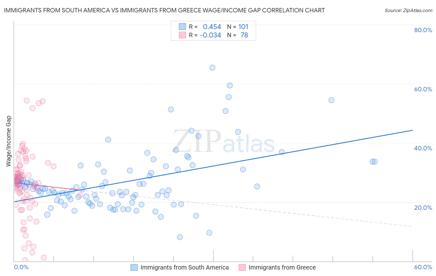 Immigrants from South America vs Immigrants from Greece Wage/Income Gap